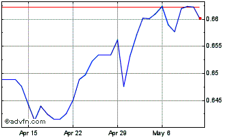 1 Month AUD vs US Dollar Chart