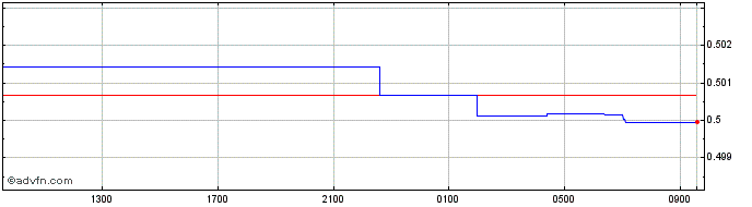 Intraday AUD vs XDR  Price Chart for 20/4/2024