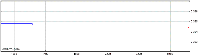 Intraday BBD vs Sterling  Price Chart for 25/4/2024