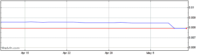 1 Month BDT vs Euro  Price Chart