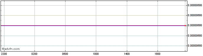 Intraday BDT vs Sterling  Price Chart for 25/4/2024