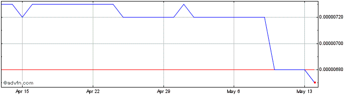 1 Month BDT vs Sterling  Price Chart