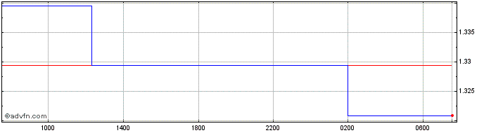 Intraday BDT vs Yen  Price Chart for 26/4/2024
