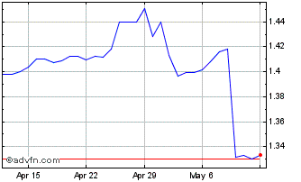 1 Month BDT vs Yen Chart