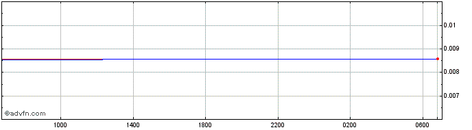 Intraday BDT vs US Dollar  Price Chart for 24/4/2024