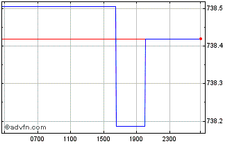 Intraday BHD vs PKR Chart
