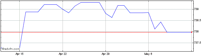 1 Month BHD vs PKR  Price Chart