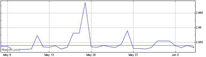 1 Month BHD vs US Dollar  Price Chart