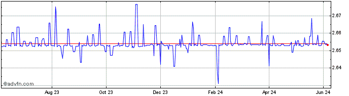 1 Year BHD vs US Dollar  Price Chart