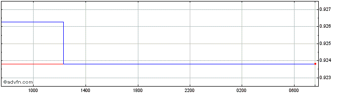 Intraday BMD vs Euro  Price Chart for 27/4/2024