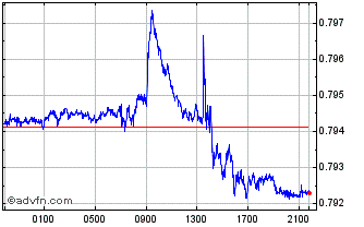 Intraday BMD vs Sterling Chart