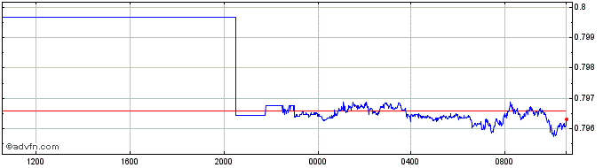 Intraday BMD vs Sterling  Price Chart for 20/4/2024