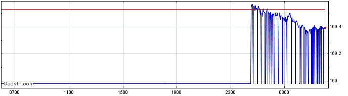 Intraday BRL vs ARS  Price Chart for 28/3/2024