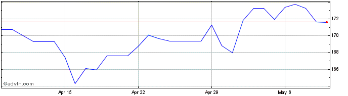 1 Month BRL vs ARS  Price Chart