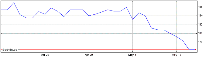 1 Month BRL vs CLP  Price Chart