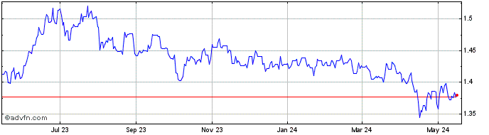 1 Year BRL vs CNY  Price Chart