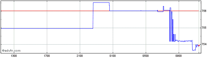 Intraday BRL vs COP  Price Chart for 20/4/2024