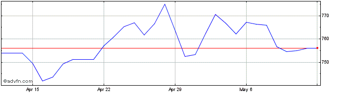 1 Month BRL vs COP  Price Chart