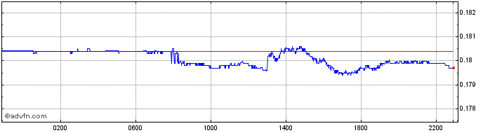 Intraday BRL vs Euro  Price Chart for 23/4/2024