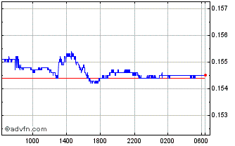 Intraday BRL vs Sterling Chart