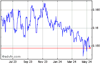 1 Year BRL vs Sterling Chart