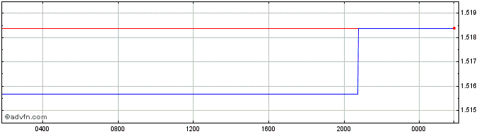 Intraday BRL vs HKD  Price Chart for 18/4/2024