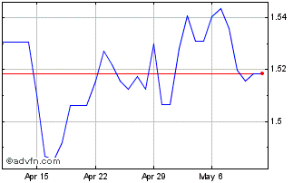 1 Month BRL vs HKD Chart