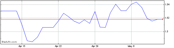 1 Month BRL vs HKD  Price Chart