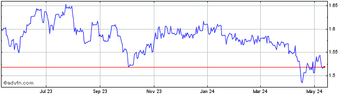 1 Year BRL vs HKD  Price Chart