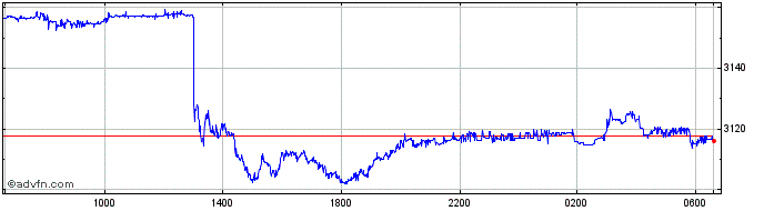 Intraday BRL vs IDR  Price Chart for 28/3/2024