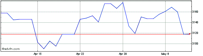 1 Month BRL vs IDR  Price Chart