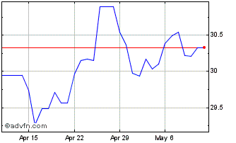1 Month BRL vs Yen Chart