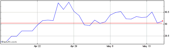 1 Month BRL vs Yen  Price Chart