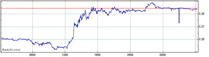 Intraday BRL vs MXN  Price Chart for 25/4/2024