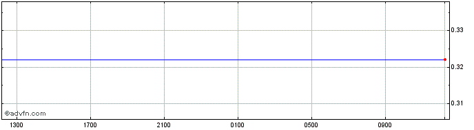 Intraday BRL vs NZD  Price Chart for 19/4/2024