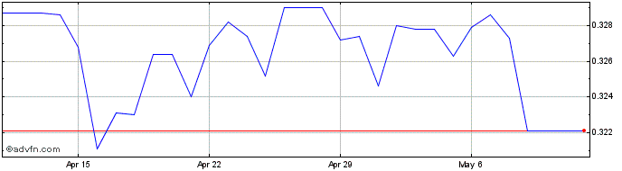 1 Month BRL vs NZD  Price Chart