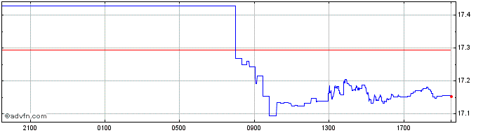 Intraday BRL vs RUB  Price Chart for 04/5/2024