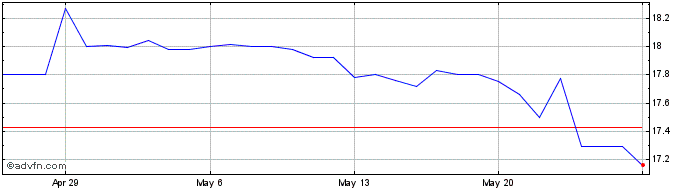 1 Month BRL vs RUB  Price Chart