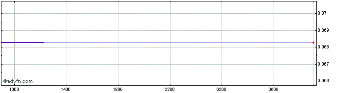 Intraday BWP vs Euro  Price Chart for 24/4/2024