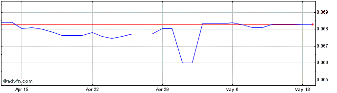 1 Month BWP vs Euro  Price Chart