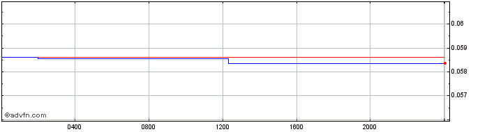Intraday BWP vs Sterling  Price Chart for 26/4/2024