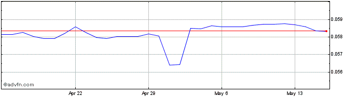 1 Month BWP vs Sterling  Price Chart