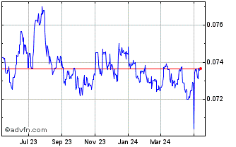 1 Year BWP vs US Dollar Chart