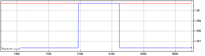 Intraday BWP vs ZAR  Price Chart for 19/4/2024