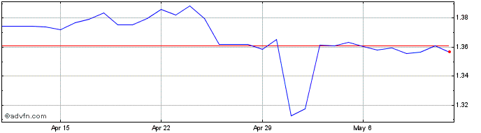 1 Month BWP vs ZAR  Price Chart