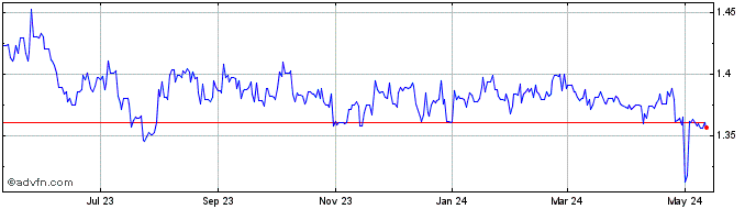 1 Year BWP vs ZAR  Price Chart