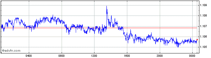 Intraday CAD vs AUD  Price Chart for 25/4/2024