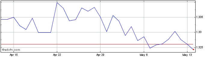 1 Month CAD vs BGN  Price Chart