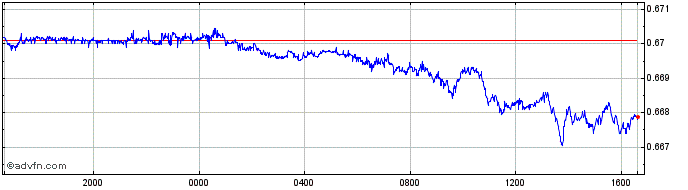 Intraday CAD vs CHF  Price Chart for 04/5/2024