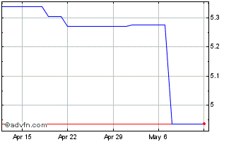 1 Month CAD vs CNH Chart